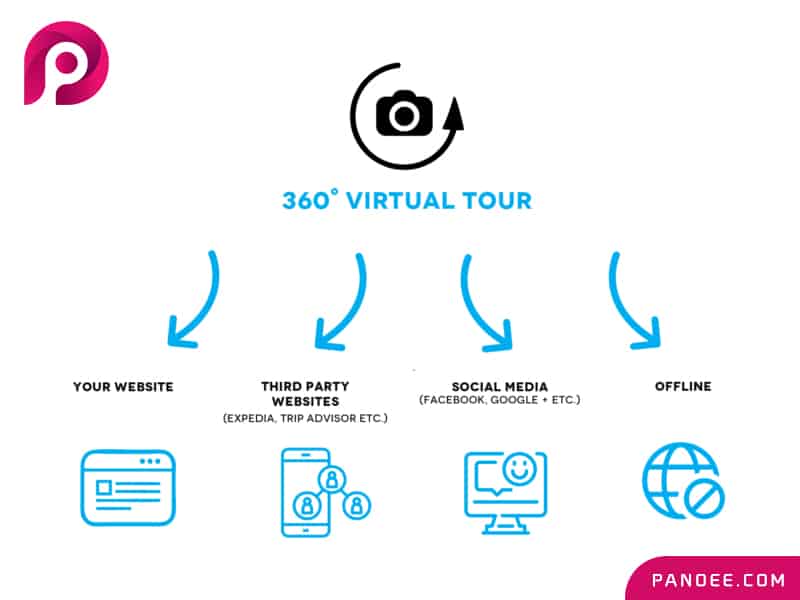 Virtual tour 360 software for Beginners