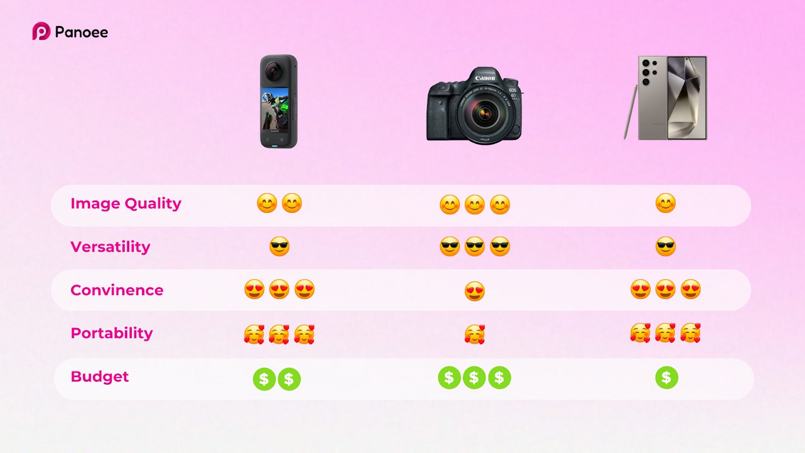 Comparing 360 camera vs. DSLR vs. Smartphone 